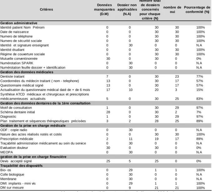Tableau 5:  Tableau récapitulatif d'omnipratique de l’activité libérale