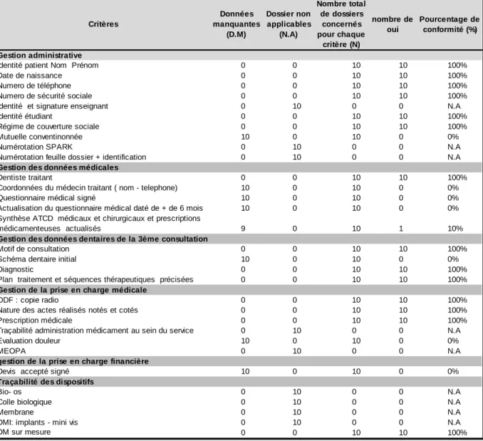 Tableau 7: Tableau récapitulatif ODF  de l’activité libérale 
