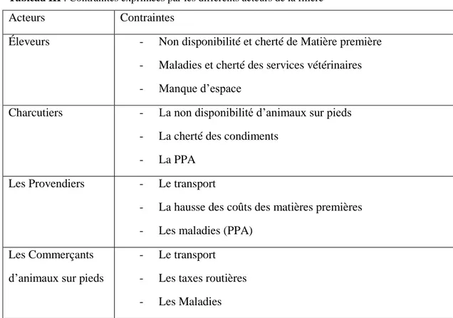 Tableau III : Contraintes exprimées par les différents acteurs de la filière 