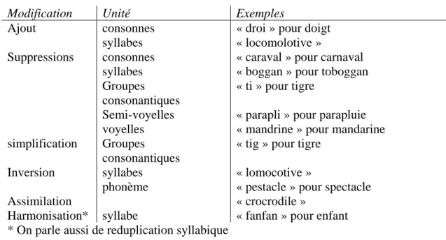 Tableau  1  –  Processus  phonologiques  simplificateurs  structurels  (D’après  Jamart,  2001) 