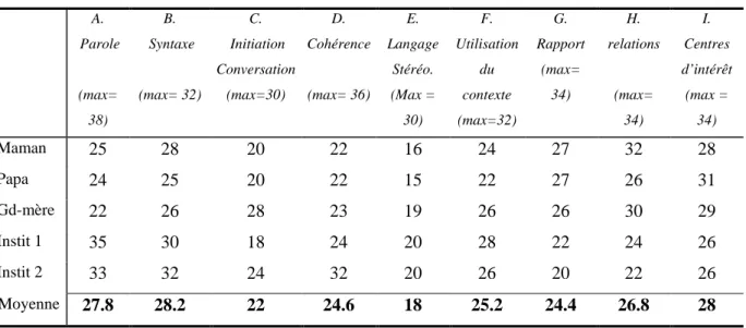 Tableau 3 : Scores aux différentes sous-échelles de la C.C.C.  de G. selon les différents évaluateurs   A