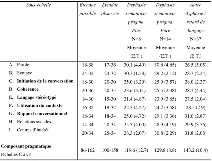 Tableau 1 : Scores moyens aux différentes sous-échelles de la C.C.C. chez des enfants ayant difficultés  langagières 