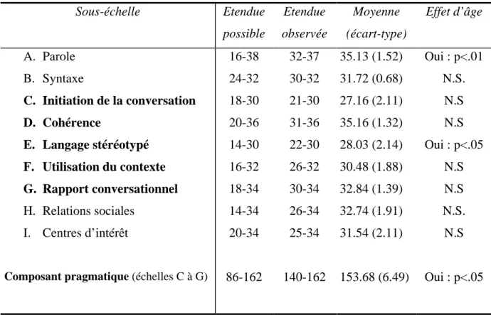 Tableau 2 : Scores moyens aux différentes sous-échelles de la C.C.C. chez des enfants sans difficultés  langagières (étalonnage extrait de Bishop &amp; Baird, 2001) 