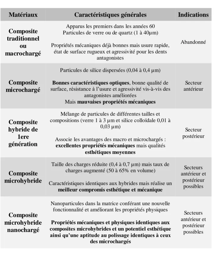 Tableau 1 : Tableau synthétique de classification des résines composites en fonction de la  dimension des charges