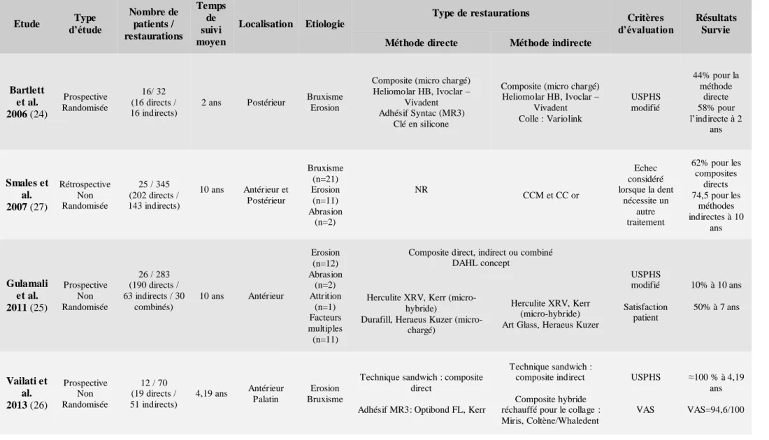Tableau 3 : Etudes évaluant ou comparant les techniques utilisant des composites en méthode directe et indirecte pour restaurer des dents  présentant des lésions d’usure 