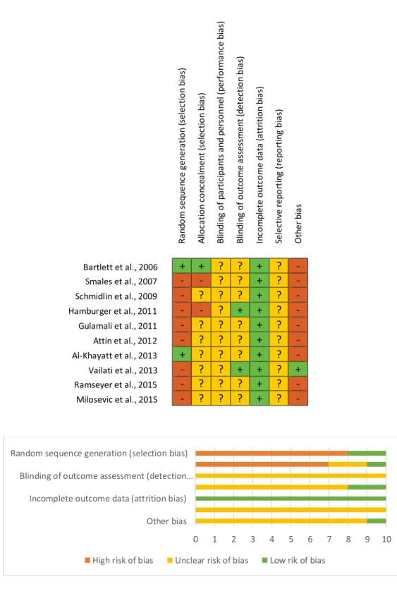Figure 13 : Evaluation du risque de biais pour chaque étude incluse 
