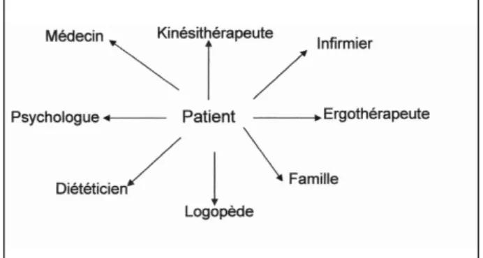 Figure 2. Prise en charge multidisciplinaire autour du patient.