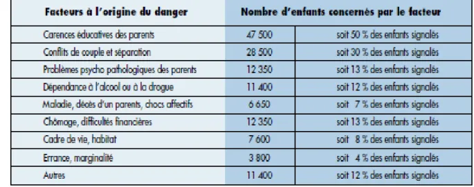 Figure 3 : Les facteurs de danger et nombre d'enfants touchés (36).
