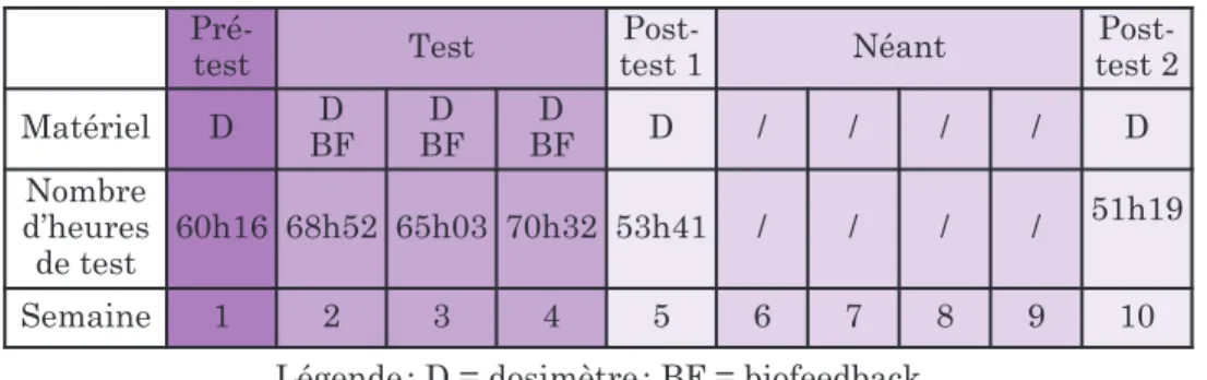 tableau 1. matériel utilisé et durée du test pour les différentes phases de l’étude