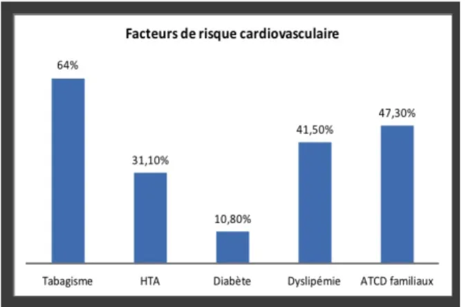 Figure 2. Facteurs de risque cardiovasculaire au sein du groupe B, exprimés  en pourcentage.