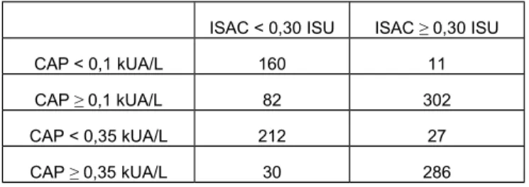 Tableau 2: Comparaison des 555 résultats d’IgE spécifiques mesurés avec l’ImmunoCAP © 250 (CAP) et l’ImmunoCAP ©  ISAC (ISAC) selon les 2 différents cut-off (0.10 and 0.35 kUA/L) pour l’ImmunoCAP ©