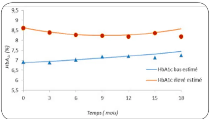 Figure 4. Evolution au cours du temps des taux  d’HbA1c dans deux groupes séparés en fonction des 