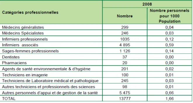 Tableau 1 : Ratios de personnels de santé au niveau national en 2008 (11)