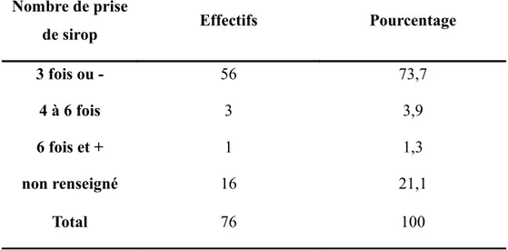 Tableau 7     :   Fréquence du nombre de prise de sirop / jour Nombre de prise 