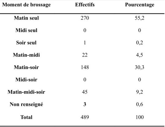 Tableau 10     :   Fréquences des différents moments d’hygiène avec la brosse à dents 