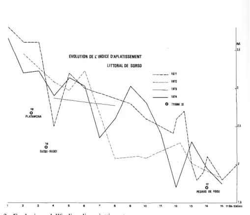 FIG. 3 - Evoluzione dell'indice di appiattimento. 