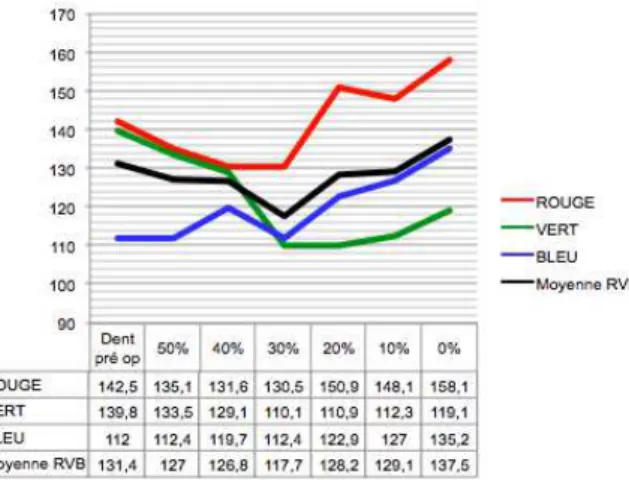 Figure n°1 : Évolution RVB, relevée sur la      Figure n°2  :  Évolution RVB, relevée sur la              dent n°1, en fonction de la concentration en      dent n°2, en fonction de la concentration en           sodium hexamétaphosphate