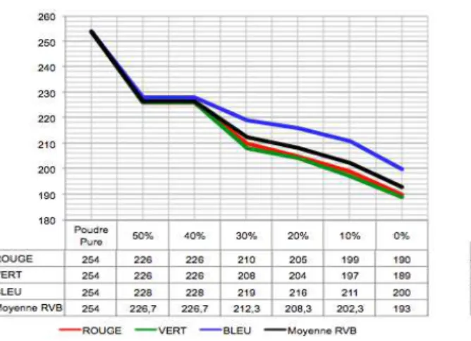 Figure n°11 : Évolution RVB, relevée avec le   Figure n°12 : Évolution RVB, relevée avec                le vin 3, en fonction de la concentration en          vin 4, en fonction de la concentration en            sodium hexamétaphosphate