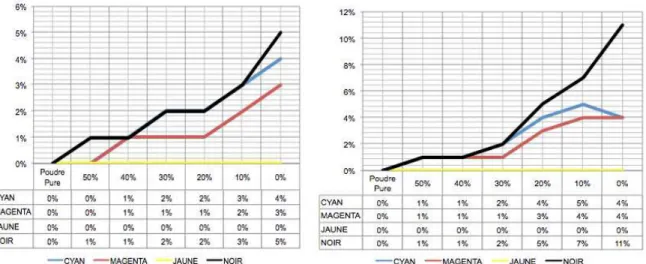 Figure n°15 : Évolution CMJN, relevée avec    Figure n°16 : Évolution CMJN, relevée avec le vin 4,  le vin 3, en fonction de la concentration en          en fonction de la concentration en sodium           sodium hexamétaphosphate