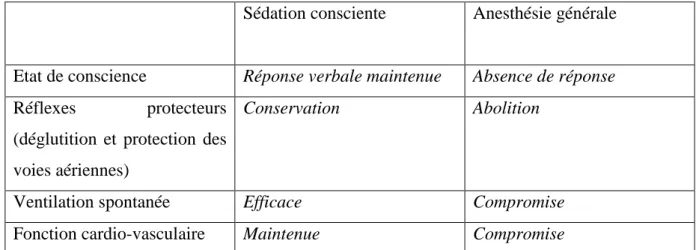 Figure 4 : Comparatif des états de sédation   [29] [32]