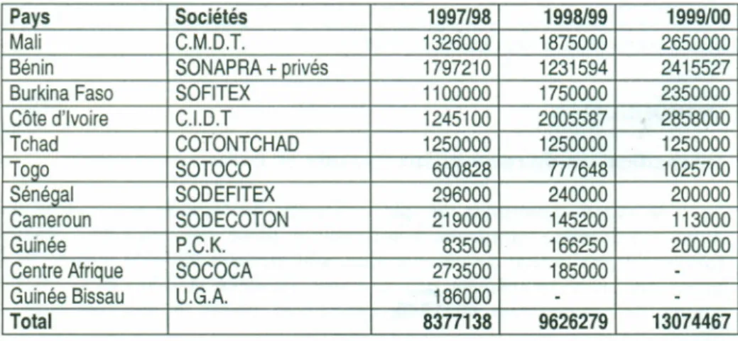 Tableau 1: Quantités (en litres) d'insecticides épandus par campagne et par pays