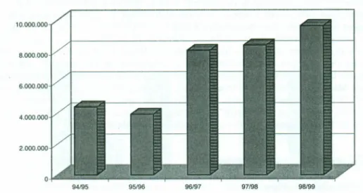 Figure 1: Comparaison des quantités d'insecticides (en litres) épandus pour la protection du cotonnier de la campagne 1994/1995 à la campagne 1998/1999