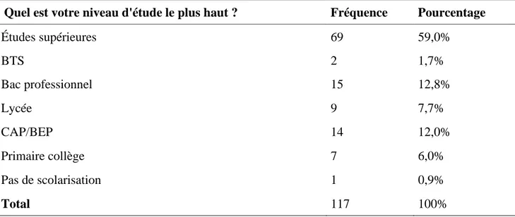 Tableau 2: Niveau d'instruction 