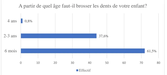 Figure 4: Âge prévu pour commencer à brosser les dents de l'enfant0,8%17,1%10,3% 72,6%0102030405060708090d'eau sucréed'eau plâtede laitPas de biberon