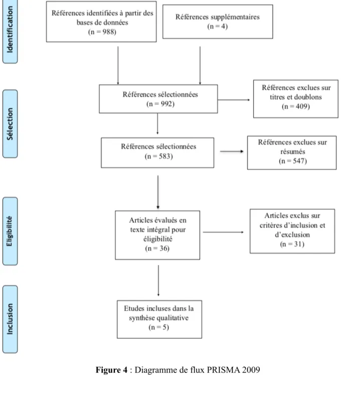 Figure 4 : Diagramme de flux PRISMA 2009