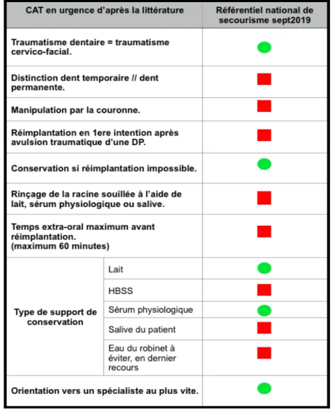 Tableau 4 : Comparaison des données du référentiel national de secourisme (65) avec les données de la littérature.