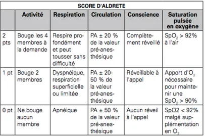 Figure 4 : Score d’Aldrete 