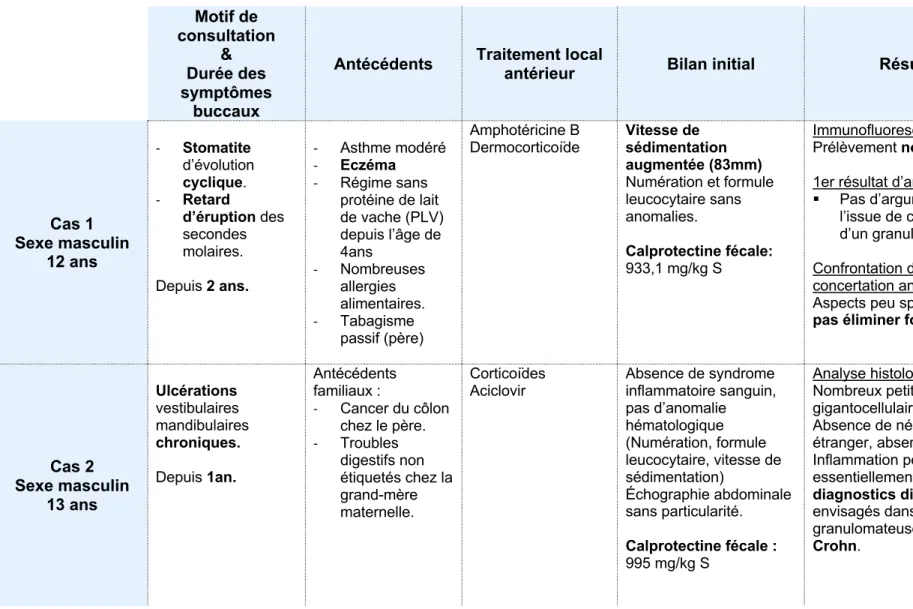Tableau 2 – Caractéristiques initiales des patients au moment du diagnostic. Motif de  consultation   &amp;  Durée des  symptômes  buccaux 