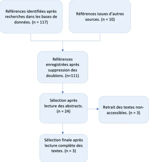 Figure 1 - Diagramme d'inclusion des références sur les manifestations buccales inaugurales  de la maladie de Crohn en population pédiatrique