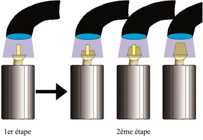 Figure 13 : RMIPP en deux étapes avec plusieurs polymérisations. Schéma de l’auteur. 