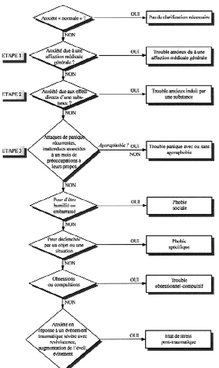 Fig. 1. Diagnostic différentiel des troubles anxieux.