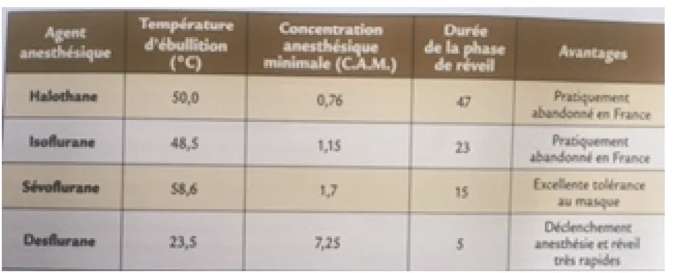 Figure 2: Propriétés des gaz anesthésiques (6) 