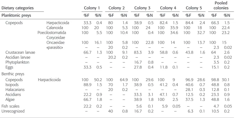 Table 2. Frequency of Occurrence (%F) and Numerical Percentage (%N) of All Dietary Categories in the Five Studied Social Groups of Dascyllus aruanus.