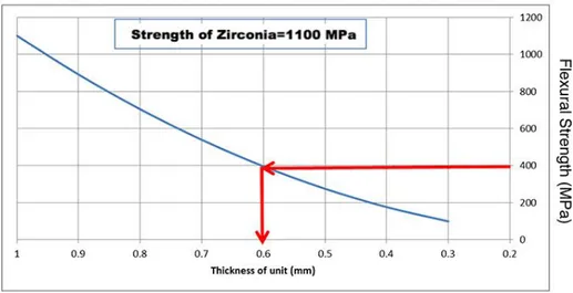 Graphique 1 : Réduction minimale de la préparation en fonction de la force  appliquée pour une Zircone résistante à 1100Mpa 