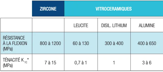 Tableau 1 : Récapitulatif des propriétés mécaniques de la Zircone  (« La Zircone questions et réponses » COMIDENT) 