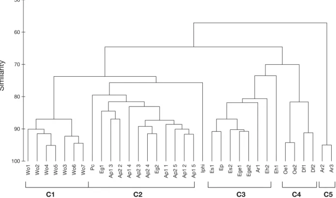 Fig. 2. Hierarchical cluster analysis of fatty-acid composition (%) of the total lipid extracted from 12 species of Antarctic  amphipods