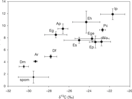 Fig. 3. Carbon and nitrogen isotopic ratios of 11 species of Antarctic amphipods.