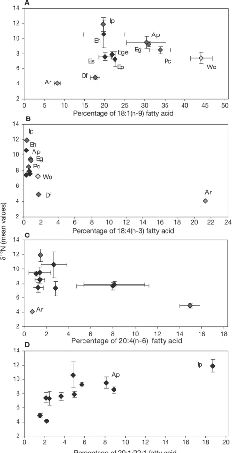 Fig. 4. Nitrogen-isotopic ratios plotted versus concentration of different fatty- fatty-acid biomarkers (% of total fatty fatty-acids) of 11 species of Antarctic amphipods
