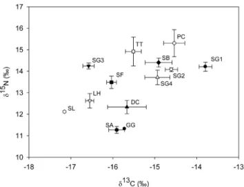 Table 2. Results of the Unequal N HSD post-hoc test for multiple comparisons of d 13 C (upper-right) and d 15 N (lower-left) values from samples of delphinid muscle tissues collected from the coast of Rio de Janeiro State, southeastern Brazil.
