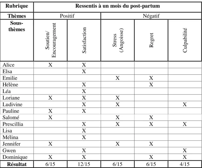 Tableau 3 : Ressentis émotionnels sur des patientes à un mois du post partum 