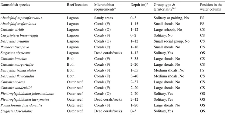 Table 2    Habitat and behavioural variables coded into five categories for each damselfish species caught in Moorea