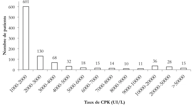 Figure 5 : distribution des taux de CPK (n=978)          601  130  68  32  18  15  14  10  11  36  28  15 0 100 200 300 400 500 600 Nombre de patients Taux de CPK (UI/L) 