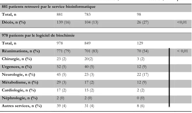 Tableau I : comparaison des patients selon le taux de CPK 