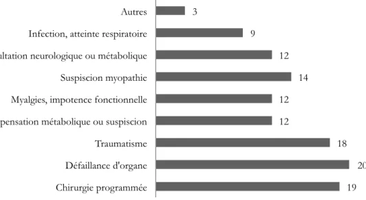 Figure 7 : Répartition des patients selon les motifs d'hospitalisation (n=119) 