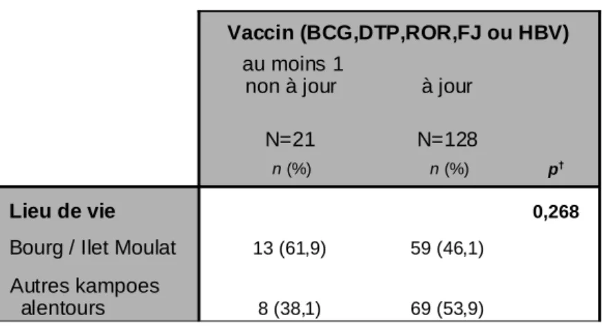 Tableau 10: Mise en relation du lieu de vie avec l'état  vaccinal de l'enfant (Camopi ; 2009-2016) 