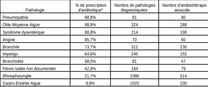 Tableau 13: Pathologies associées à la prescription d'antibiotique (Camopi ; 2009-2016) 